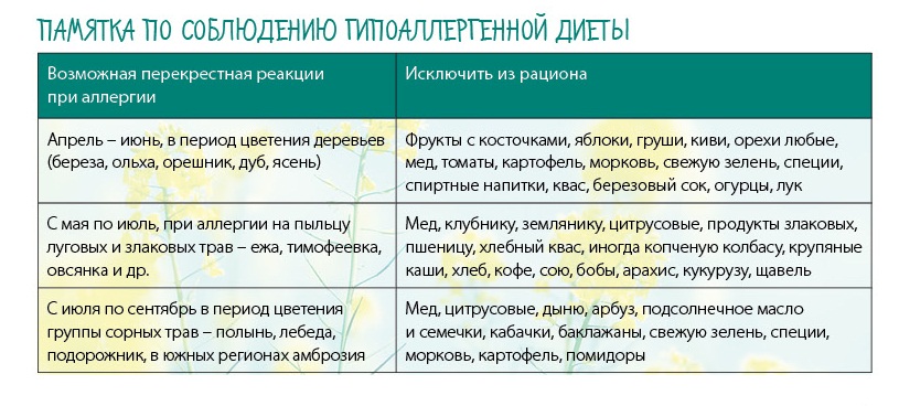 Диета При Перекрестной Аллергии